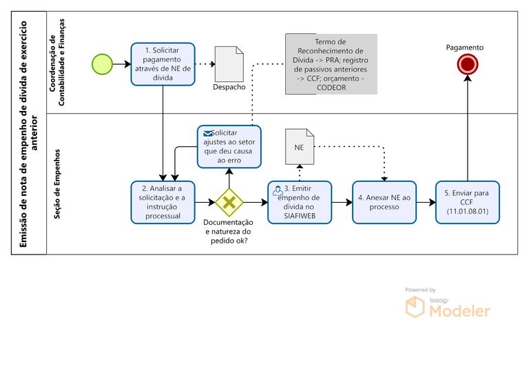 PRA_DM_05_Fluxo para emissão de empenho de dívida de exercício anterior.png