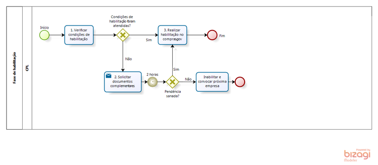 Fluxo - Fase de Habilitação.png