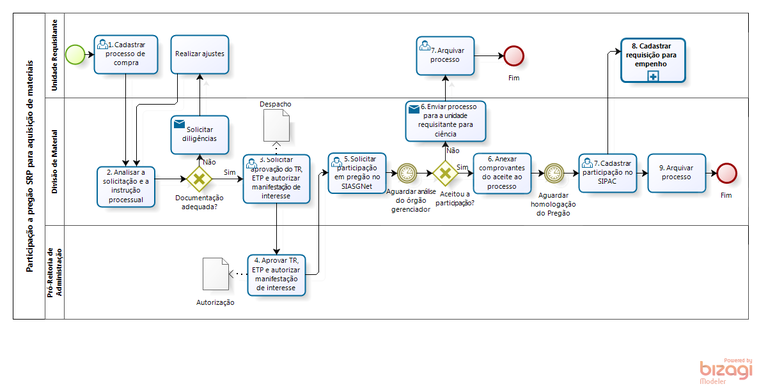 Fluxo PRA_DM_17 - Participação em Pregão SRP para aquisição de materiais.png