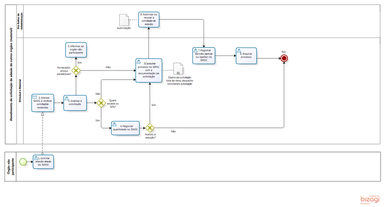 Fluxo - Atendimento de solicitação de adesão de outros orgãos - material.png