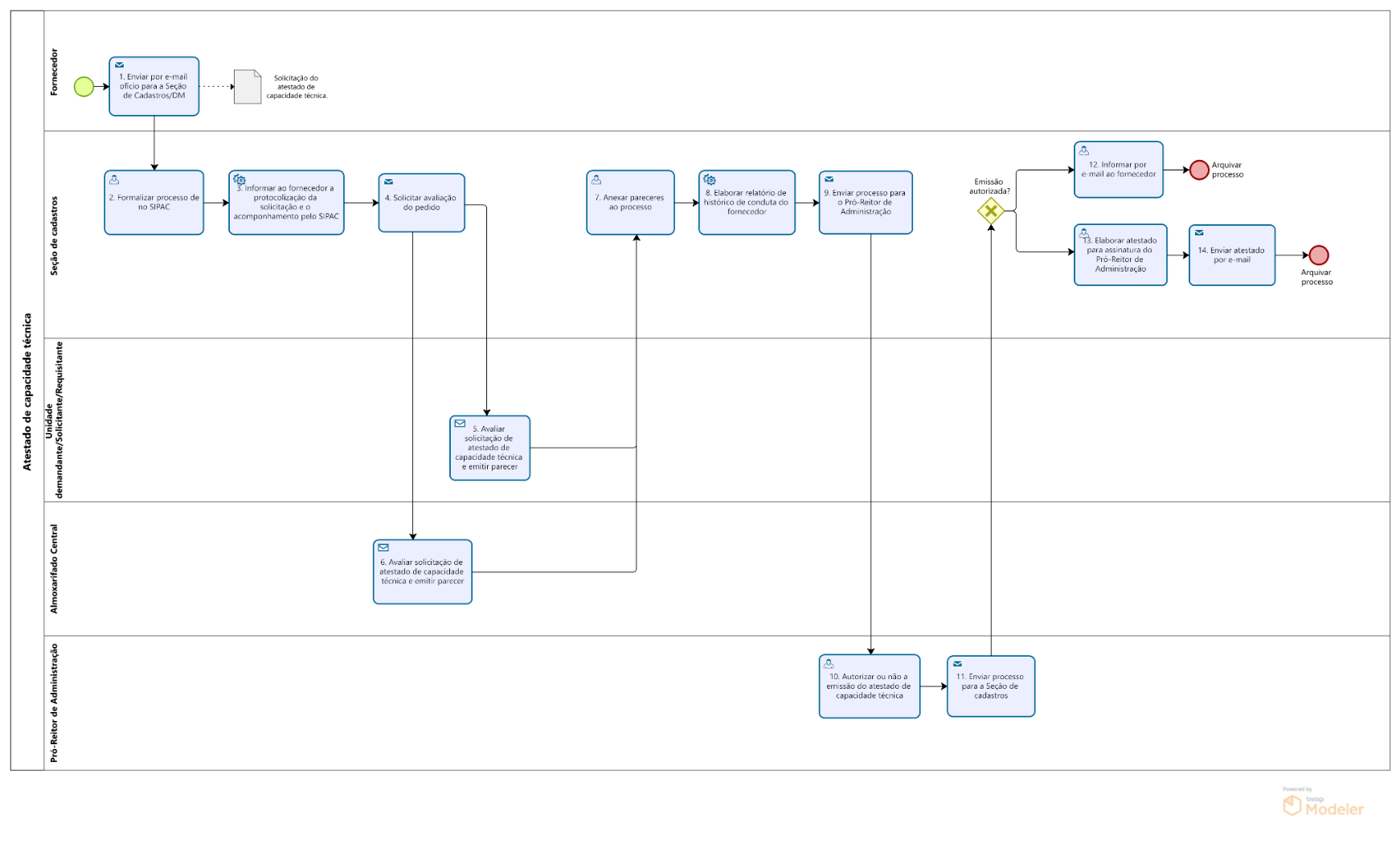 Fluxo  - Atestado de capacidade técnica.png