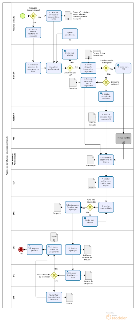 PRA_CAD_GESCON_01_Fluxo de pagamento de fatura de empresa contratada.png