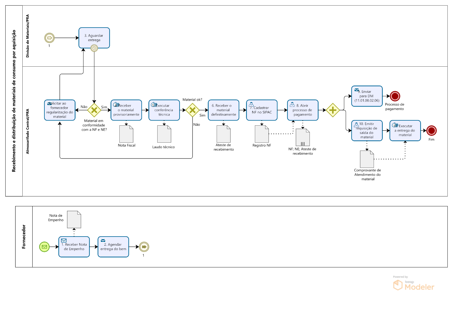 PRA_CAD_AC_01- Fluxo de recebimento e distribuição de materiais de consumo por aquisição.png